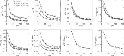 Random errors of recommend parameters as a function of spectral SNR as deduced by comparing results from repeat observations. Results for giants, hot and cool dwarfs are shown separately.