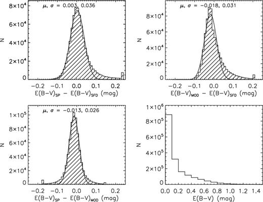 Distributions of differences of E(B − V) estimated by different methods or from the SFD98 map except for the bottom right-hand panel where the distribution is for the adopted values of E(B − V) for all stars in LSS-GAC DR2. E(B − V)SP and E(B − V)MOD denote, respectively, the values derived from the star-pair and stellar model atmosphere methods, whereas E(B − V)SFD refers to values extracted from the two-dimensional reddening map of SFD98. The comparisons are for stars of |b| > 15° and E(B − V)SFD < 0.3 mag only.
