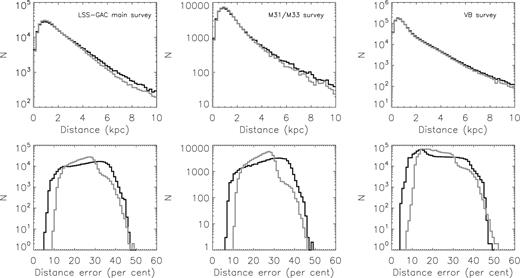 Distributions of distances and errors of stars targeted by the LSS-GAC main (left-hand panel), M31/M33 (middle panel) and VB (right-hand panel) surveys. Black and grey lines represent distances inferred from absolute magnitudes derived from LAMOST spectra with the KPCA method using 300 and 100 PCs, respectively.