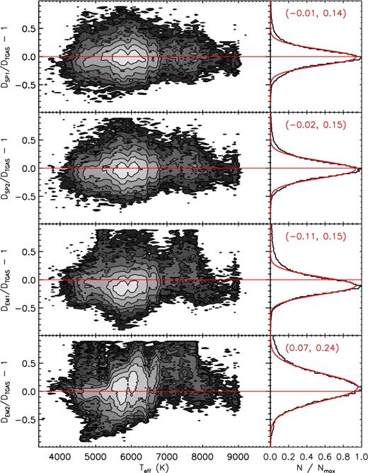 Percentage differences of distances between our estimates and those inferred from Gaia TGAS parallax as a function of the recommended Teff for a sample of 100 000 common stars. For up to low, the four panels show results for our distance estimates inferred from absolute magnitudes derived from LAMOST spectra using 300 PCs (first panel), 100 PCs (second panel) and from absolute magnitudes estimated using empirical relations utilizing the recommended parameters (third panel) and the weighted-mean parameters (fourth panel). An error cut of 0.3 mag in the TGAS-based magnitudes is applied.