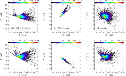 Colour-coded stellar density distributions in the Galactic X–Y and X–Z planes for stars targeted by the LSS-GAC main (left-hand panel), M31/M33 (middle panel) and VB (right-hand panel) surveys.