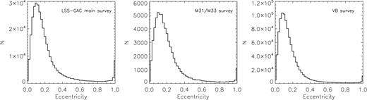 Distributions of orbital eccentricities for stars targeted by the LSS-GAC main (left-hand panel), M31/M33 (middle panel) and the VB (right-hand panel) surveys.