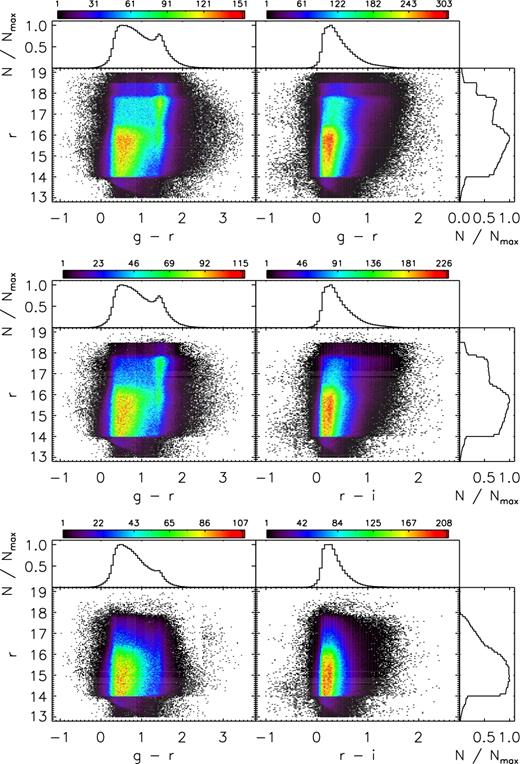 Colour-coded stellar density distributions in the colour–magnitude (g − r, r) and (r − i, r) diagrams for the LSS-GAC main survey. The upper panels show all observed stars, while the middle panels show those with either SNR(4650 Å) > 10 or SNR(7450 Å) > 10, and the lower panels show those with SNR(4650 Å) >10. The histograms show the one-dimensional distributions of stars in colours (g − r) and (r − i) or in magnitude r, respectively, normalized to the maximum value.