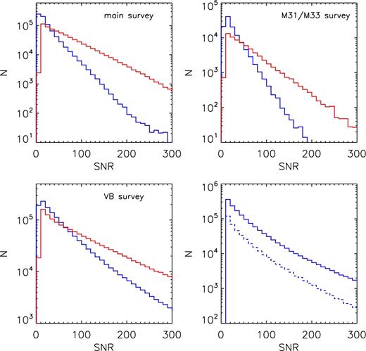 Distribution of spectral SNRs for the main (top left-hand panel), M31/M33 (top right-hand panel) and VB (bottom left-hand panel) surveys. Blue and red lines represent spectral SNR at 4650 and 7450 Å, respectively. The bottom right-hand panel plots SNR (4650 Å) for the whole sample that have a spectral SNR (4650 Å) higher than 10 for dwarfs (solid line) and giants (dashed line), respectively.