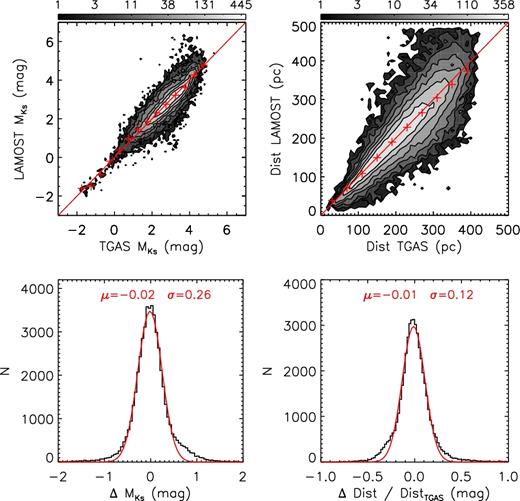 Comparison of absolute magnitudes and distances with those inferred from Gaia TGAS parallax for 50 000 LAMOST-TGAS common stars that have a TGAS-based magnitude error smaller than 0.2 mag. The upper panels shows colour-coded contours of stellar number density in logarithmic scale. Crosses in red are median values of our estimates calculated in bins of the TGAS-based values. The lower panels plot the distribution of differences of magnitudes and distances between our estimates and the TGAS-based values. Red lines are Gaussian fits to the distribution, with the mean and dispersion of the Gaussian marked in the plot.