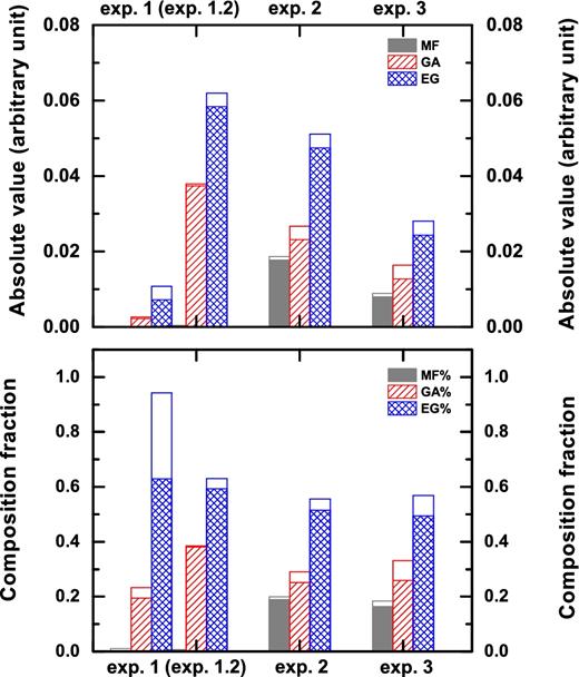 Absolute abundances (upper panel) and composition fractions (lower panel) for MF, GA and EG as obtained in QMS TPD experiments for pure hydrogenation (exps. 1 and 1.2), pure UV photolysis (exp. 2) and simultaneous UV-photon irradiation and H-atom addition (exp. 3), all for 14 K CO:CH3OH = 4:1 ice mixtures. Experiment 1.2 is performed under the same experimental conditions and overall fluence as exp. 1, except its timescale is six times longer. Values are calibrated using the corresponding ionization cross-sections and are normalized for the total amount of carbon-bearing molecules observed before performing the TPD experiment. White bars show the standard errors estimated from independent experiments.