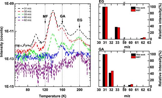 The left-hand panel shows part of TPD QMS spectra obtained after co-deposition of CO:CH3OH = 4:1 ice mixtures with H-atom flux 6.0 × 1012 atoms cm− 2s− 1 at 14 K (exp. 1.3) for m/z = 31, 32, 33, 60, 62 amu. Peaks at T ∼ 120, 160 and 200 K correspond to MF, GA and EG. For the latter two species, their fragmentation patterns upon 70 eV electron impact ionization are compared to the available literature values on the right-hand panels.
