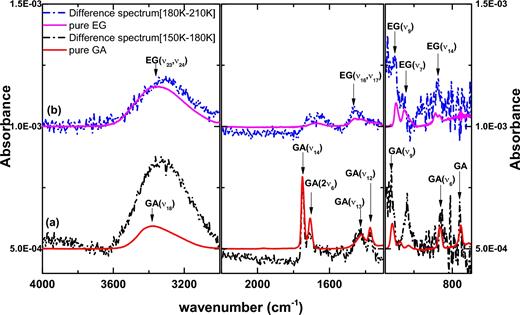 RAIR difference spectra (dash-dotted lines) are presented for the experiment of CO:CH3OH = 4:1 ice mixtures with H-atom flux 6.0 × 1012 atoms cm− 2s− 1 at 14 K (exp. 1.3) during TPD between 150 and 180 K (a) as well as between 180 and 210 K (b). These are compared to pure GA and EG RAIR spectra (solid lines), respectively. The arrows indicate the IR absorption peaks of the corresponding COMs.