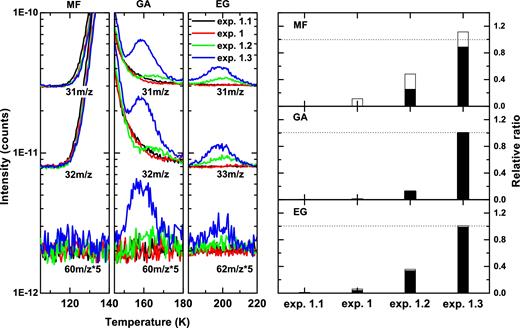 Left-hand panels: the TPD QMS spectra obtained after co-deposition of CO:CH3OH = 4:1 ice mixtures with H atoms (exps. 1, 1.2 and 1.3) and blank experiment (exp. 1.1) at 14 K; m/z channels are shifted for clarity. The H-atom fluxes in exps. 1, 1.2 and 1.3 amount to 6.0 × 1012, 1.0 × 1012 and 6.0 × 1012 atoms cm− 2s− 1, while the total H-atom fluences are 2.2 × 1016, 2.2 × 1016 and 1.3 × 1017 atoms cm-2, respectively. The total amount of deposited CO and CH3OH molecules is kept constant in all four experiments. Only the relevant m/z numbers and selected desorbing temperatures are shown for MF, GA and EG. Right-hand panels: relative comparison of the integrated intensities of MF (upper panel), GA (middle panel) and EG (lower panel) obtained by TPD QMS and normalized for the total amount of CO, H2CO and CH3OH observed prior to the TPD experiment. Subsequently, each signal is normalized to its maximum yield. The white bars indicate the standard errors derived statistically from an independent set of experiments.