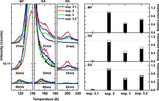 Left-hand panels: TPD QMS spectra obtained after co-deposition of CO:CH3OH ice mixtures in a ratio of 4:1 with UV photons (exp. 2), simultaneous UV photons and H atoms (exp. 3), UV photons and H2 molecules (exp. 3.2), as well as a blank experiment (exp. 3.1) at 14 K. The m/z channels are presented with offsets for clarity. The UV-photon flux amounts to 4.0 × 1012 photons cm− 2s− 1 for exps. 2, 3 and 3.2. Only relevant m/z numbers and selected desorbing temperatures are shown for MF, GA and EG. Right-hand panels: relative comparison of the integrated intensities of MF (upper panel), GA (middle panel) and EG (lower panel) obtained by TPD QMS and normalized for the total amount of carbon-bearing molecules observed prior to TPD. Subsequently, each signal is normalized to its maximum yield. White bars show the standard errors estimated statistically from a set of independent experiments.