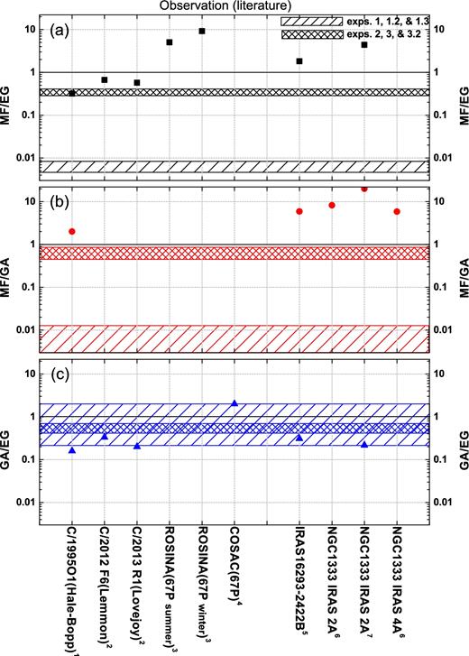 An overview of the relative ratios of MF/EG (a), MF/GA (b) and GA/EG (c), derived from astronomical observations reported in the literature. Observational data are taken from (1) Crovisier et al. (2004), (2) Biver et al. (2014), (3) Le Roy et al. (2015), (4) Goesmann et al. (2015), (5) Jørgensen et al. (2016), (6) Taquet et al. (2015) and (7) Coutens et al. (2015). The values of GA/EG and MF/EG for comets are presented as upper limits. In the case of MF/GA this is a lower limit. The shadow areas indicate the ranges of relative ratios taken from exps. 1, 1.2 and 1.3 (hydrogenation only) and exps. 2, 3 and 3.2 (including UV), respectively.