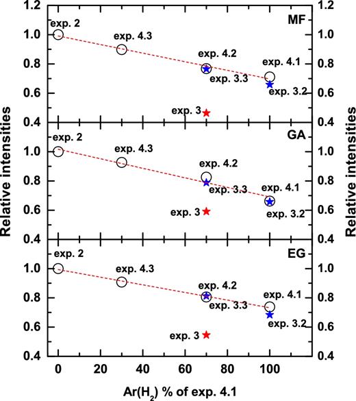Comparison of the integrated intensities of MF (upper panel), GA (middle panel) and EG (lower panel) obtained by TPD QMS for different Ar (H2) flux in exps. 2, 3, 3.2 and 3.3 and for the controlled experiments of CO + CH3OH + Ar + UV (exps. 4.1–4.3). The integrated intensities are normalized for the total amount of carbon-bearing molecules observed prior to TPD and then each of them is normalized to their maximum yield.