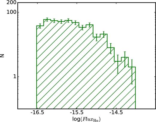 The distribution of the Hα flux for the 439 ELGs in our sample, where the error bars are $1/\sqrt{N}$.