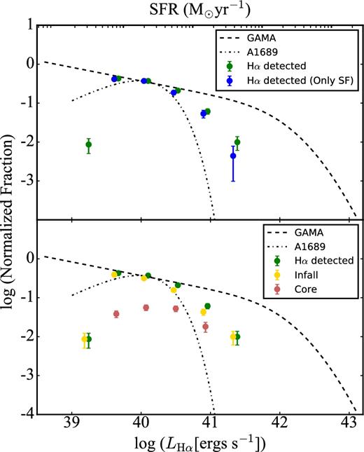 The Hα LF for different sub-samples of the OMEGA Hα-detected galaxies. All the LFs are corrected for contamination and completeness. Errors are always Poissonian. Top panel: LFs for galaxies in the whole A901/2 structure. The green points take into account all the Hα-detected galaxies, while the blue points only consider the objects robustly (>3σ) classified as star-forming galaxies using the WHAN diagram. The green and blue points have been slightly shifted horizontally for clarity. Bottom panel: separate LFs for Hα-detected galaxies in the whole A901/2 structure (green points), the core region (brown points) and the infall region (yellow points). The green and yellow points have been slightly shifted horizontally for clarity. In both panels, we show for comparison the Hα LF of the A1689 cluster at z = 0.18 from Balogh et al. (2002, black dash–dotted line) and the LF of the field at z = 0.1–0.2 by Gunawardhana et al. (2013, black dashed line) from the GAMA survey. The scale on the top axis shows SFRs calculated from Hα luminosities using equation (2) with an extinction correction AHα ≃ 1 mag (corresponding to a galaxy with stellar mass 3 × 109M⊙ the median stellar mass of the sample).