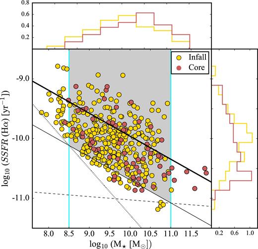 SSFR versus stellar mass for the Hα-detected galaxies in the infall (yellow) and core (brown) regions of the A901/2 system. The black solid line corresponds to the SSFR–stellar mass relation for the SDSS field galaxies. The dotted and dashed lines show the OMEGA survey Hα flux and equivalent-width detection limits. The thin black solid line marks the lower boundary of the region free from incompleteness. This lower boundary, together with the cyan vertical lines, defines the grey-shaded region containing an unbiased mass-limited sample. See text for details. We also show the stellar mass and SSFRs distributions of the core and infall samples as histograms.