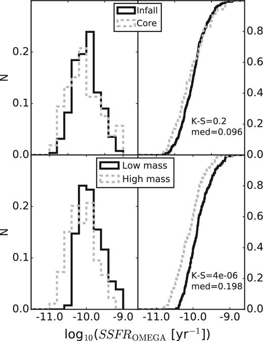 Differential and cumulative histograms showing the SSFR distributions of galaxies split by environment (infall and core regions; top) and mass (split at 3 × 109M⊙; bottom).