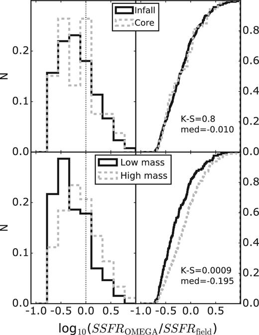 The same as Fig. 13 but now using log10(SSFROMEGA/SSFRfield), which measures the SSFR suppression (see text for details). The vertical dotted line corresponds to the field relation; therefore objects to the left of this line are suppressed.