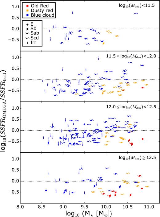 SSFR suppression measure, log10(SSFROMEGA/SSFRfield), for the unbiased galaxy sample as a function of stellar mass. The sample has been split into four environmental stellar mass density bins. Symbols and colours correspond to different morphologies and SED types, respectively, as explained in the legend. The horizontal dotted line corresponds to the field relation. The further below this line a galaxy appears, the stronger its SSFR has been suppressed with respect to a field galaxy of the same stellar mass.