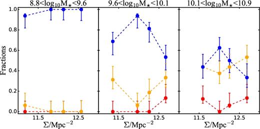 Fractions of Hα-emitting spiral galaxies with different SED types as a function of environmental stellar mass density for three different stellar mass bins: blue cloud (blue), dusty reds (orange) and old reds (red). The dusty reds phase become as common as the blue cloud among star-forming galaxies with masses between ∼1010 and 1011 M⊙. Bins are chosen to contain the same number of galaxies.