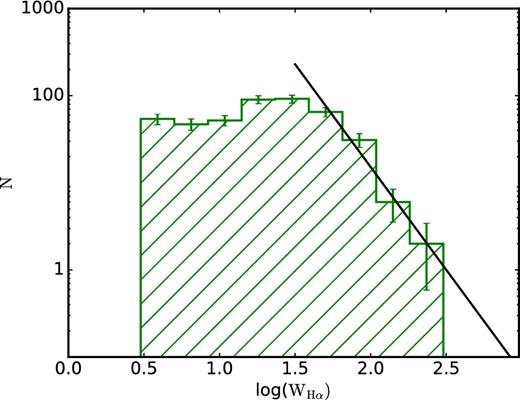 The distribution of WHα for the 439 ELGs in our sample, where the error bars are $1/\sqrt{N}$. For equivalent widths larger than ∼30 Å, the distribution declines steeply following a power law with slope −2.3 and intercept 5.9 (solid line).