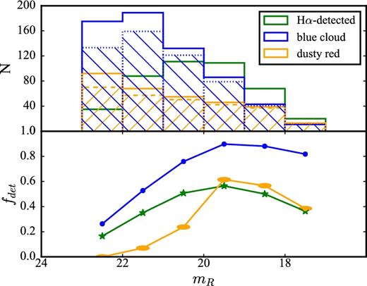 Top panel: mR distribution of the Hα-detected galaxies, blue cloud and dusty red galaxies determined to be cluster members using the COMBO-17 photometric redshifts (see Section 4.2). The dashed histograms correspond to blue cloud and dusty red samples corrected for completeness and contamination as discussed in the text. Bottom panel: the Hα detection rate, expressed as the fraction of Hα-detected cluster members (green stars), dusty reds (yellow ellipses) and blue cloud galaxies (blue circles), as a function of mR. These fractions take into consideration the completeness and contamination correction estimated using equation (1).