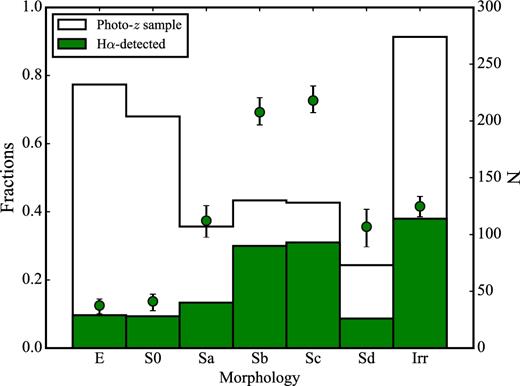 Fraction (filled circles and left scale) and total number of galaxies (histograms and right scale) detected as Hα emitters with respect to the parent galaxy population using the same stellar mass and redshift selection criteria (‘photo-z sample’, see Section 4.2). As expected, irregular and spiral galaxies, specially Sb and Sc types, have much higher Hα detection rates than ellipticals and S0s.