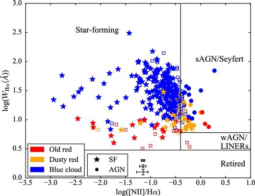 The WHAN diagram colour-coded by the SED type of the galaxies. In the bottom corner, we show the 25, 50 and 75 percentiles of the errors for reference. Filled stars and circles correspond to galaxies robustly classified as SF and AGN, respectively, while open squares represent galaxies that contain mixed sources of ionization and/or the classification is more uncertain.
