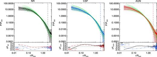 Individual P/P500 pressure profiles (green dotted lines) out to 4R500 at z = 0 for our sample of 29 central groups and clusters in the NR, CSF and AGN simulations (panels from left to right, respectively). In each panel, the continuous thick line represents the corresponding mean profile of each sample, whereas the streaky area stands for 1σ scatter around the mean. The vertical line marks the mean value of Rvir, in units of R500, within each sample. The relative difference between the mean profiles obtained for the reference model in each panel and the other two models is shown in the bottom panels as ΔPREF = (Pmean − PREF)/Pmean.