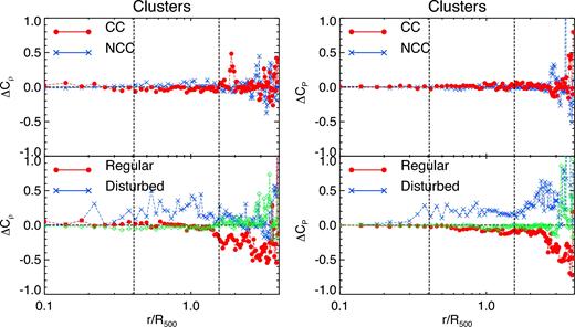 Left panel: Relative deviation, ΔCρ, between the median profile of gas density clumping obtained for the subsamples of CC/NCC and regular/disturbed clusters (top and bottom panels, respectively) in the AGN simulation with respect to the corresponding global median profile shown in Fig. 8. Profiles for CC and relaxed systems are represented in red by filled circles, whereas NCC or disturbed clusters are given by blue lines with crosses. Green lines in the bottom panel stand for the sample of clusters classified as in an intermediate state. Right panel: The same as in the left-hand panel but for the corresponding deviation in pressure clumping, ΔCP. Vertical lines indicate the mean values of R2500 and R200 for the sample of considered clusters.