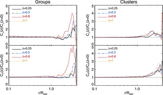 Left column: Top and bottom panels show, respectively, the ratio between the radial distribution of the gas density and pressure clumping factors at different redshifts, and the corresponding values at z = 0 for the sample of groups within our AGN simulations. Different line types stand for the ratios obtained at z = 0.25, 0.5, 0.8 and 1. Right column: The same as in the left column but for the sample of massive galaxy clusters.