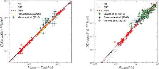 Relation between SZ flux and cluster mass within R500 (left-hand panel) and R2500 (right-hand panel) for the sample of simulated clusters. SZ results from simulations refer to the cylindrical Y. We plot the best-fitting relation obtained for the NR (black continuous line), CSF (blue dot–dashed line) and AGN (red dashed line) simulations. For the sake of clarity, only data for the AGN run is plotted (red asterisks). Different observational samples are used for comparison. In both panels, results from the analysis by Marrone et al. (2012) from LoCuSS–SZA clusters are shown as light-blue squares with error bars. In the left-hand panel, we also compare our simulations with the best-fitting relation obtained for the Planck Cosmo sample (yellow shaded area; Planck Collaboration XX 2014a). In the right-hand panel, we show the Chandra-BIMA/OVRO cluster sample by Bonamente et al. (2008) (stars with error bars) and the Bolocam X-ray-SZ sample BOXSZ by Czakon et al. (2015) (green dots with error bars).