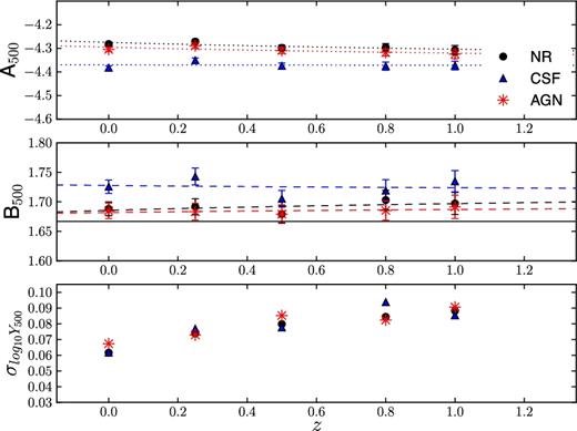 Redshift evolution of the YSZ,500–M500 scaling relation for the complete set of groups and clusters in the NR (black circles), AGN (red asterisks) and CSF (blue triangles) cases. In the three panels (from top down), we show the evolution of the normalization A500, the slope, B500 and the scatter, $\sigma _{log_{10} Y_{500}}$, of the relation. For the normalization and the slope we overplot, with dotted and dashed lines respectively, the best-fitting relation for redshift evolution. The self-similar value for the slope is represented in the middle panel with a black continuous line.