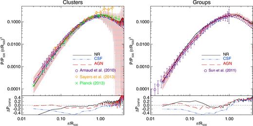 Mean P/P500 pressure profiles, weighted by (r/R500)3, out to 4 × R500 at z = 0 for our sample of 24 central clusters (left-hand panel) and 5 central groups (right-hand panel). Black, blue and red lines stand for the mean profiles in the NR, CSF and AGN simulations, respectively. For the sake of clarity, the streaky red area shows 1σ deviation around the mean profile in the AGN run. Observed pressure profiles from Arnaud et al. (2010), Sun et al. (2011), Planck Collaboration V (2013c) and Sayers et al. (2013) are used for comparison (different symbols with error bars). The purple dotted line shown in both panels corresponds to the best-fitting profile to a GNFW model as obtained by Arnaud et al. (2010) (see Section 3.4 for further details). The relative difference between the simulated profiles and the best-fitting profile of Arnaud et al. (2010) is shown in the bottom panels.