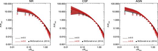 Mean pressure profiles for our sample of 29 main groups and clusters at z = 0.5 (black line) and at z = 0.8 (red line) within the NR (left-hand panel), CSF (middle panel) and AGN (right-hand panel) simulations. Coloured regions in black and red represent, respectively, 1σ scatter around the mean profiles at z = 0.5 and at z = 0.8. Filled circles with error bars refer to the observational sample by McDonald et al. (2014) at a mean redshift of 0.46 (black) and 0.82 (red).