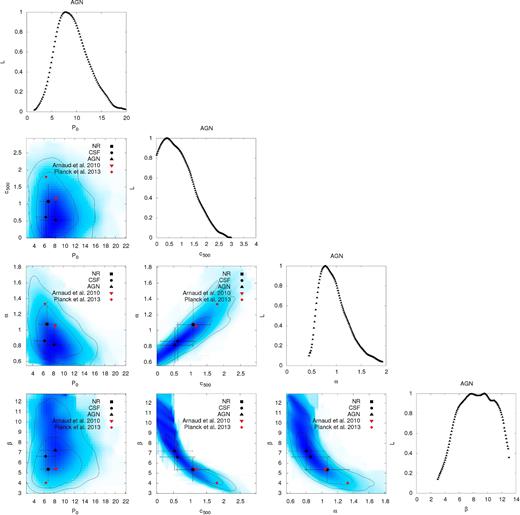 Likelihood confidence regions for the parameters of the GNFW model with γ = 0.31 obtained for the sample of clusters within our AGN simulations. Solid lines on the 2D distributions represent the 68 and 95 per cent confidence levels. Filled symbols in black (squares, circles and triangles, respectively) mark the best-fitting values obtained for the NR, CSF and AGN runs, whereas red symbols are for the best-fitting values obtained by Arnaud et al. (2010) and Planck Collaboration V (2013c).