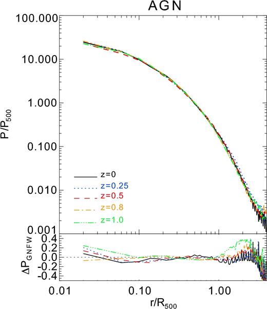Top panel: Redshift evolution of the mean pressure P/P500 radial profiles, out to 4R500, of our sample of massive clusters in the AGN simulations. Different colours are for the results obtained at z = 0, 0.25, 0.5, 0.8 and 1. Bottom panel: Relative difference between the mean profiles shown in the top panel at a given redshift and the corresponding best-fitting GNFW pressure profile.
