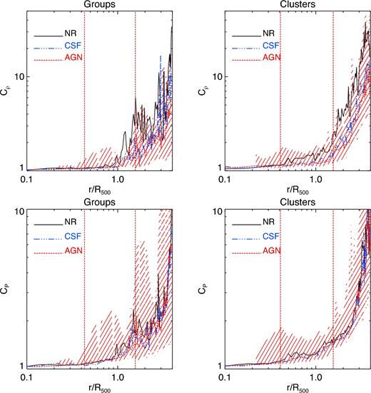 Left column: Top and bottom panels show, respectively, the median radial distribution at z = 0 of the gas density and pressure clumping factors, that is, Cρ and CP for the sample of groups within our simulations. Black, blue and red lines stand for the results obtained for the NR, CSF and AGN simulations, respectively. The coloured area in red stand for 1σ dispersion around the median profile of the AGN run. Vertical lines represent the mean values of R2500 and R200 in units of R500 for the sample of considered objects within the AGN simulations. Right column: Same results shown in the left column but for the sample of massive galaxy clusters.