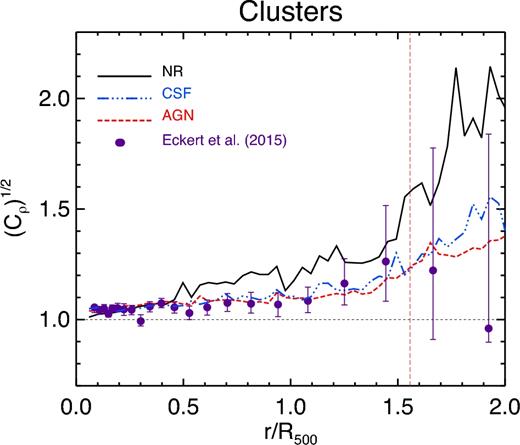 Comparison of the 3D median radial distribution at z = 0 of the gas density clumping factor for the sample of massive clusters within our simulations and the observations by Eckert et al. (2015). Black, blue and red lines stand for the results obtained for the NR, CSF and AGN simulations, respectively, whereas filled dots represent the observational data. The vertical dashed line represents the mean value of R200 in units of R500 for the sample of considered objects within the AGN simulations.