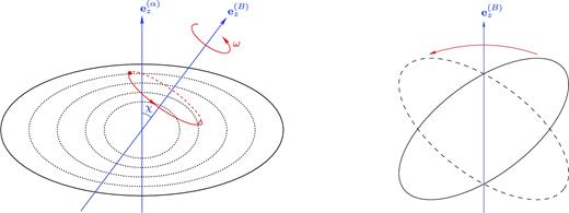 Two views of a precessing fluid star. Left-hand side: the dynamics in the α-frame, i.e. the frame rigidly rotating with rate α; right-hand side: the dynamics in the co-precessing ω-frame. We show only the centrifugal contribution to the distortion here, so that the stellar surface (the solid black line) and the isopycnic surfaces (the dashed black lines) are spheroidal about the ${\boldsymbol e}_z^{(\alpha )}$ axis. Without a magnetic field, a fluid element would be stationary in the α-frame; however, the magnetic field induces a slow precessional motion, superimposed on the normal stellar rotation. This motion will cause a fluid element (the filled red circle) in the α-frame to rotate about the magnetic axis ${\boldsymbol e}_z^{(B)}$ with period 2π/ω. A higher order velocity field $\dot{\xi }$ is needed to prevent the fluid element from travelling through regions of varying density (crossing the density contours as shown). An alternative viewpoint of the process can be obtained from the ω-frame, in which the whole centrifugal bulge would be rotated at rate ω around the ${\boldsymbol e}_z^{(B)}$ axis were it not for the $\dot{\xi }$ field.
