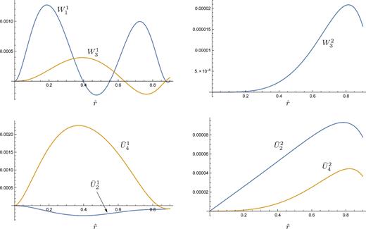 Plots of the radial functions of $\delta {\boldsymbol B}$ against dimensionless radius $\hat{r}$, for lmax = 4, inclination angle χ = π/4, dimensionless primary rotation frequency $\hat{\alpha }= 0.1$ and dimensionless background magnetic field strength $\hat{\Lambda }= 0.1$ (see equations 229–231 for formulae to redimensionalize these to physical stellar parameters). Varying χ only changes the amplitude of the results, and the relative size of the m = 1 and 2 components; in the limit of an orthogonal rotator, only the m = 2 functions are non-zero.