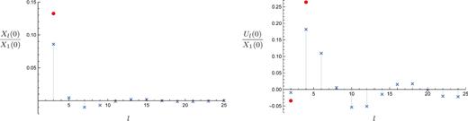 Setting the radius to zero in the original system of DAEs, (164) and (165), results in a system of simultaneous algebraic equations. We truncate these at lmax = 101 to solve them, plotting the results for l ≤ 25 here. As solutions, we find the relative magnitudes of different multipoles $\bar{U}_l(0),X_l(0)$ at the centre, as a fraction of the value of the dipole piece X1(0) there (blue crosses). This suggests that the U functions fall off more slowly with increasing l than the X functions. For reference, the maximum values of U2, U4 and X3 from our full solution are plotted as ratios of the maximum value of X1 (filled red circles).