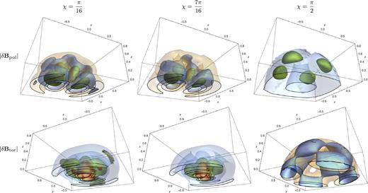 Three-dimensional contour plots showing the magnitude of the perturbed magnetic field, separated into its poloidal (top row) and toroidal (bottom row) components. Note that viewing angles differ by π/2 for the poloidal and toroidal plots. The results are symmetric about the z = 0 plane, so we show only the Northern hemisphere. Results are shown for three different values of inclination angle χ. Contours are colour coded so that the blue contour represents a field strength double that of the light brown contour, green is double the value of blue, and red is double the value of green. For a fixed inclination angle, the contour colouring is fixed, so that poloidal and toroidal components may be compared directly, but different inclination angles use different keys. The m = 1 field vanishes for the case of an orthogonal rotator (χ = π/2), leaving only the m = 2 component, and resulting in a very different-looking field (which is actually time-independent). However, the m = 2 component is generally weak, so that even the near-orthogonal configuration (χ = 7π/16) is similar to the near-aligned model (χ = π/16).
