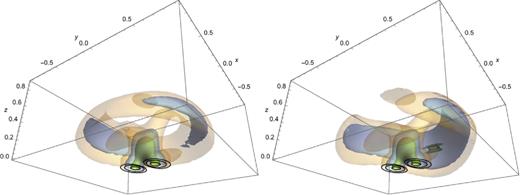 Three-dimensional contour plots showing the magnitude of $\dot{\xi }$, for χ = π/16 (left-hand plot) and χ = 7π/16 (right-hand plot). The details are the same as for Fig. 5, except that each contour represents a value $\sqrt{2}$ times that of the last, meaning that the innermost contour has twice the value of the outermost.