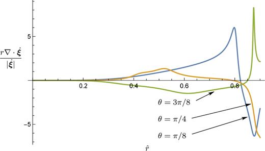 Divergence of $\dot{\xi }$, normalized by the speed $|\dot{\xi }|$ divided by the radius, to make a dimensionless quantity. We show the behaviour of this quantity for λ = π/2 and three values of θ, as labelled. This plot demonstrates that for barotropic stellar models, the higher order motions in a precessing fluid star are, in fact, highly compressible. It also gives an idea of how strong buoyancy forces would need to be in order to produce the incompressible motions discussed in Mestel & Takhar (1972).