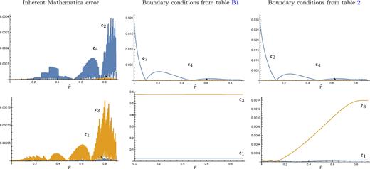 Comparison of errors $\mathfrak {e}_l$ (see equation (B2)) for different boundary conditions. We convert our original DAEs (164) and (165) into ODEs which mathematica is capable of solving by differentiating the latter equation, giving equation (174). The left-hand plots show the result of substituting the obtained solution back into (164) and (174); this is merely a consistency check of mathematica’s algorithm, and the resulting error is predictably small (regardless of which set of boundary conditions we use). We then solve (164) and (174) together with a naïve set of boundary conditions (Table B1) that do not contain information about the original DAEs. We substitute the solution obtained with these boundary conditions back into the original DAEs (164) and (165), and show the resulting error in the central plots. For the lower ones of these plots, corresponding to the equation that was differentiated, a large, constant error can be seen. This reflects the fact that a solution to (174) will typically differ by some integration constant from a solution of the original equation (165). To fix this constant at the correct value (of zero), we need to use the more careful boundary conditions of Table 2. With these, as shown in the right-hand plots, the error becomes small.