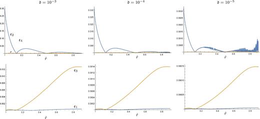 Convergence of the error in solutions as $\mathfrak {d}\rightarrow 0$. For $\mathfrak {d} = 10^{-5}$, the noisy inherent error present from mathematica’s solution becomes visible; i.e. the error introduced from evaluating quantities slightly away from the origin reduces to the level of intrinsic error from mathematica’s solution method. Note that the actual physical results for $\bar{U}_l,X_l$ for these three values of $\mathfrak {d}$ are indistinguishable.