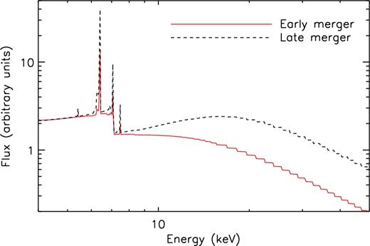 Average best-fitting spectral model for the AGN in galaxies in early (red continuous line) and late (black dashed line) merger stage. Each individual spectral model was normalized to have the same flux in the 4–50 keV range. The two average spectral models were then normalized to have the same flux in the 4–5 keV band for visualization purposes. The figure clearly illustrates the different mean spectra of the two subsamples, with AGN in late-merger galaxies showing more prominent features of heavy absorption (i.e. Fe Kα line at 6.4 keV and Compton hump at ∼20–30 keV) than those in early-merger galaxies.
