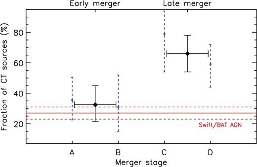 Fraction of CT (i.e. N H ≥ 1024 cm− 2) AGN versus merger stage. The empty blue diamonds represent the values for the four merger stages separately, while the filled black diamonds are the values for early and late mergers. The uncertainties represent the 16th/84th quantiles of a binomial distribution. The red continuous line represents the intrinsic fraction of CT AGN measured by Swift/BAT (Ricci et al. 2015) for local hard X-ray selected AGN, while the dashed lines are the 1σ uncertainty associated with this value. The figure shows that AGN in the late stages of mergers are more likely to be CT than those in isolated galaxies, which confirms the idea that the amount of dense material around the SMBH is larger in advanced mergers.