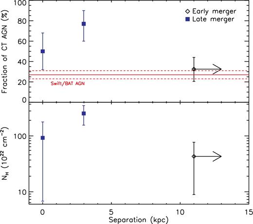Top panel: fraction of CT AGN versus the separation between the two galactic nuclei. U/LIRGs in the late stages of galaxy mergers are divided into objects with two nuclei and those with a single nucleus. The separation for U/LIRGs in late-merger stages showing two nuclei is set to the mean value of the distance, while for objects with a single nucleus we set it to zero kpc. The red continuous line represents the intrinsic fraction of CT AGN measured by Swift/BAT (Ricci et al. 2015) for local hard X-ray selected AGN. The uncertainties on f CT represent the 16th/84th quantiles of a binomial distribution. Bottom panel: median value of the line-of-sight column density versus the separation between the two galactic nuclei. The error bars on N H show the 1σ interval. The three objects (NGC 4922N, Arp 220W and NGC 7674) for which only a lower limit of N H could be constrained were assigned the minimum value. The two plots show that nuclear obscuration seems to peak when the two nuclei are at a distance of 0.4–10.8 kpc.