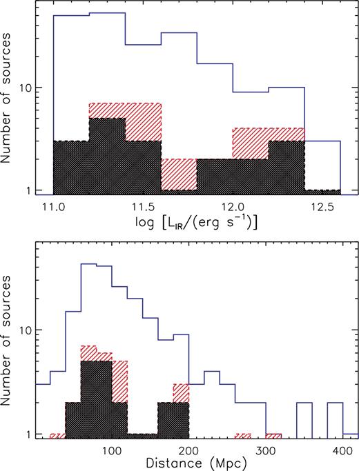 Top panel: histogram of the 8–1000 μm luminosity (L IR) of all the systems in the GOALS sample (blue empty histogram), of the GOALS objects in our sample (red histogram) and of the AGN in our sample (black filled histogram). Bottom panel: same as top panel for the distances.
